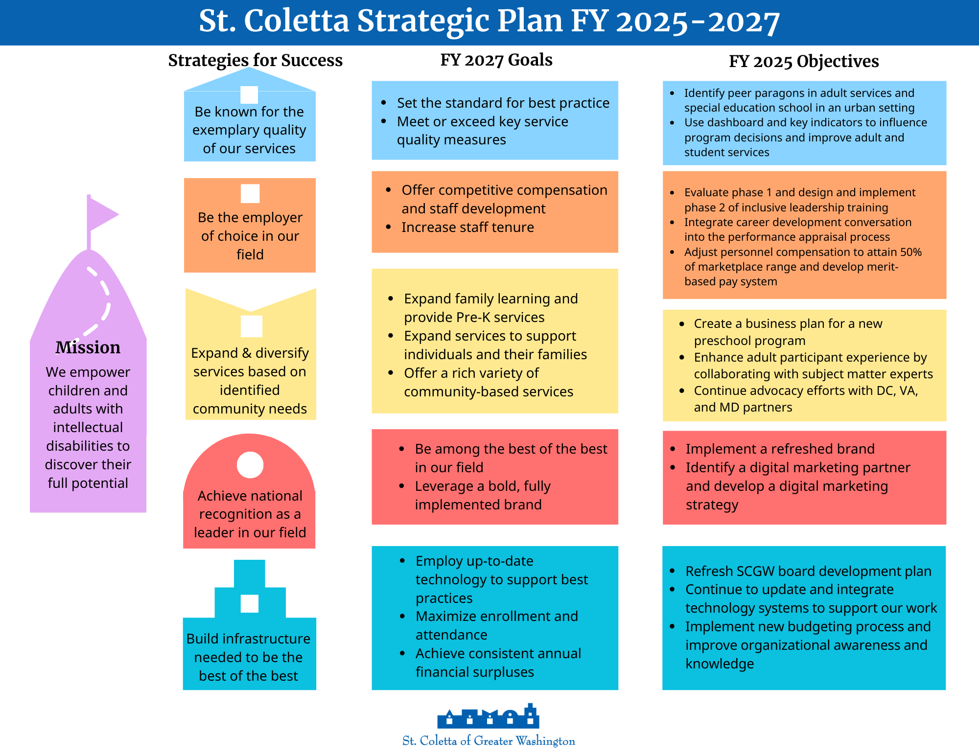 strategic plan FY 2025-2027